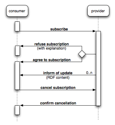 RDFAgents publish-subscribe protocol