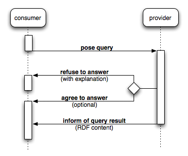 RDFAgents query protocol